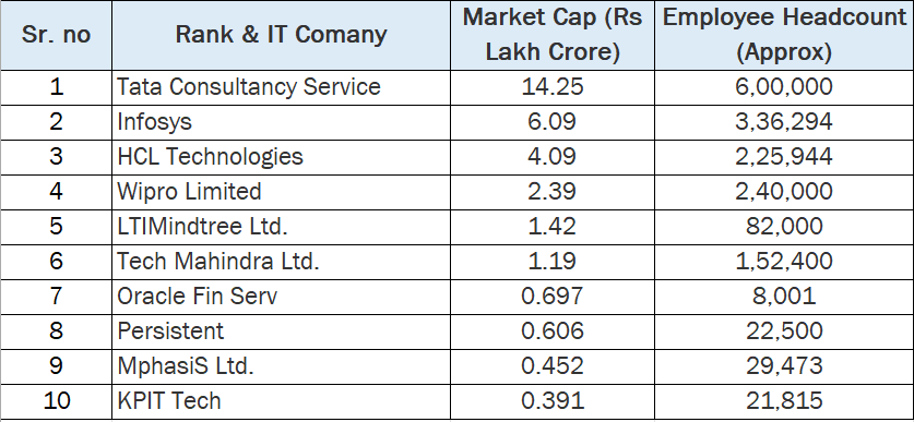 India's top 10 IT firms by market capitalization in 2024