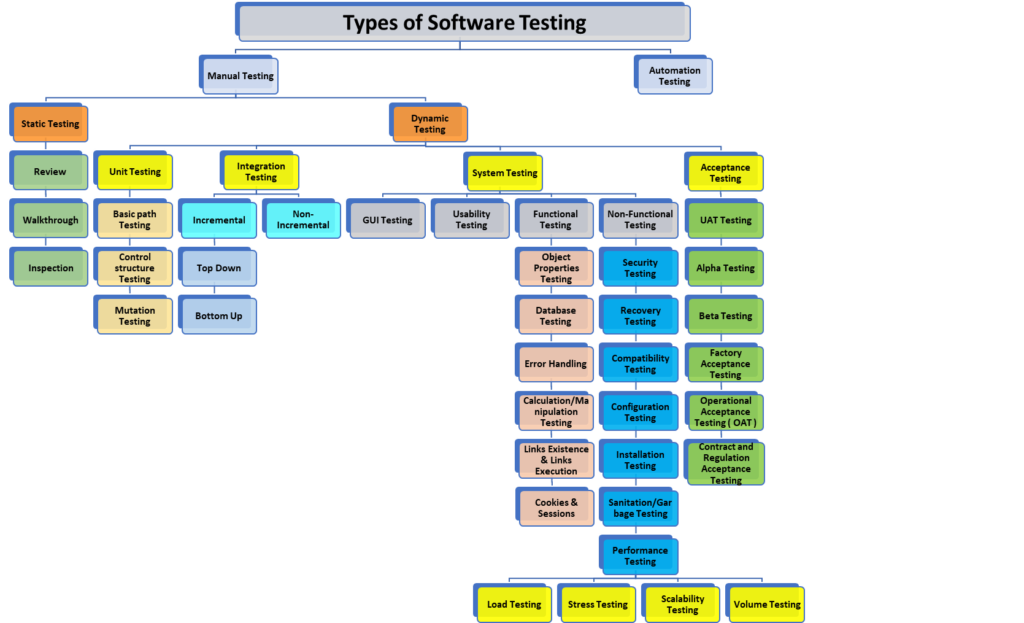 Types of Software Testing