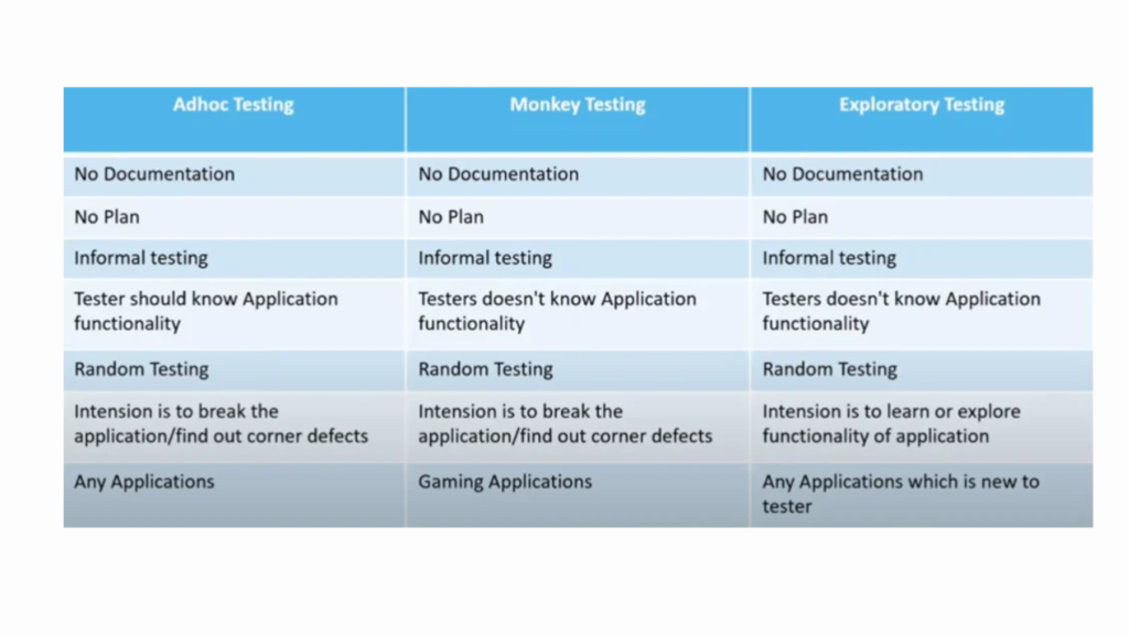 Adhoc Testing Vs Monkey Testing Vs Exploratory Testing