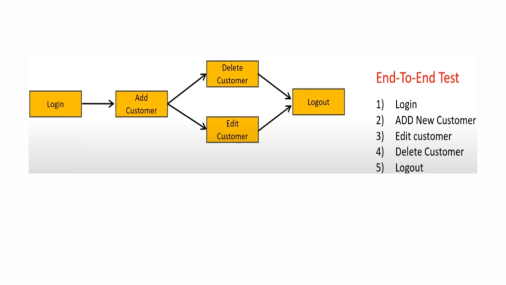 End-To-End Testing