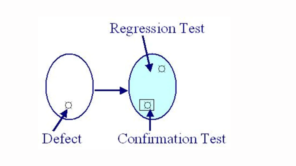 Types of Maintenance Testing