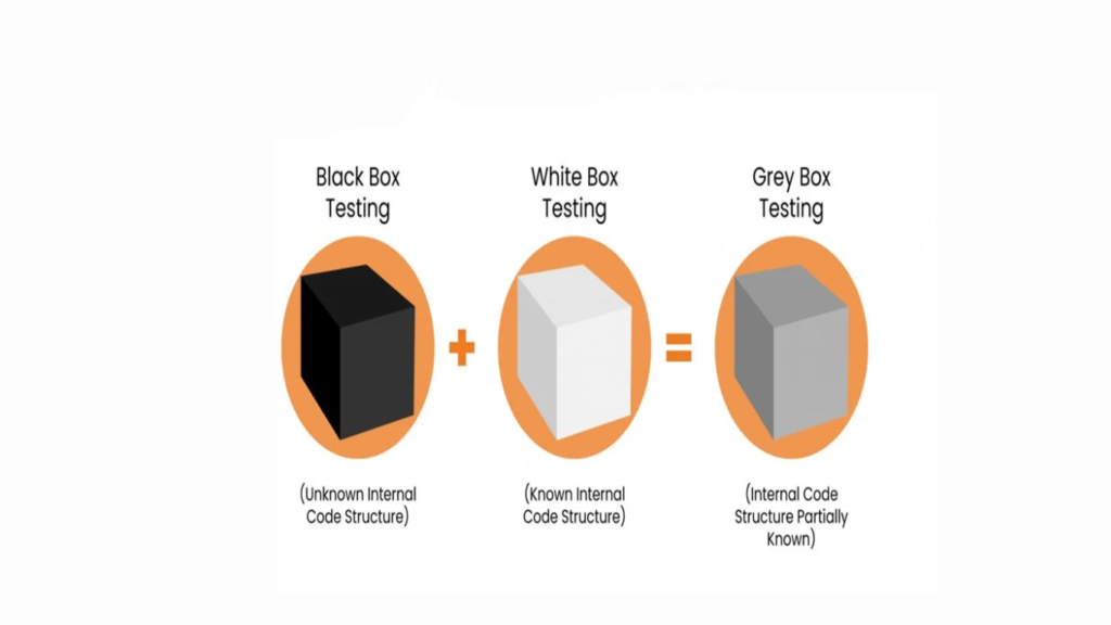 White Box, Black Box and Grey Box Testing