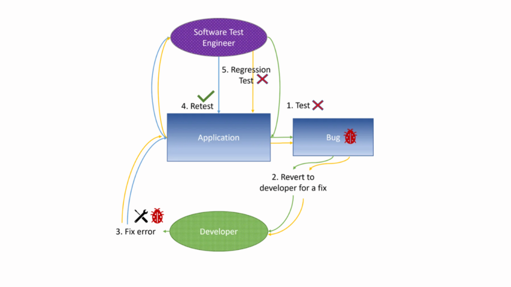 Regression Testing