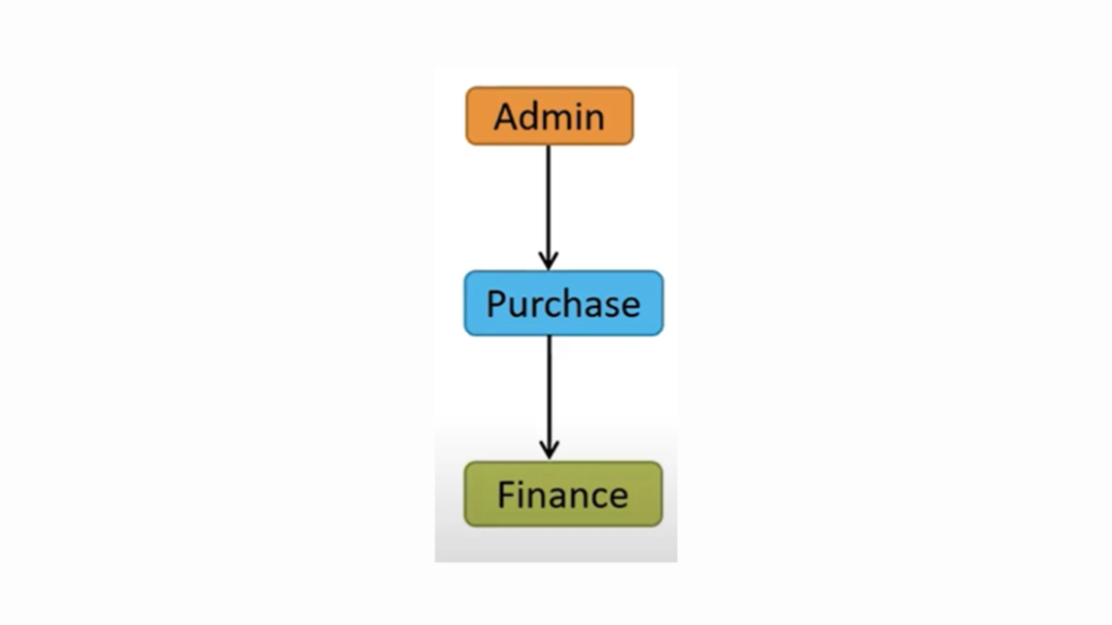 Example : Re-Testing Vs Regression Testing