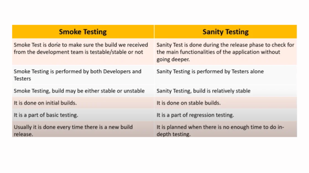 Smoke Testing Vs Sanity Testing Difference