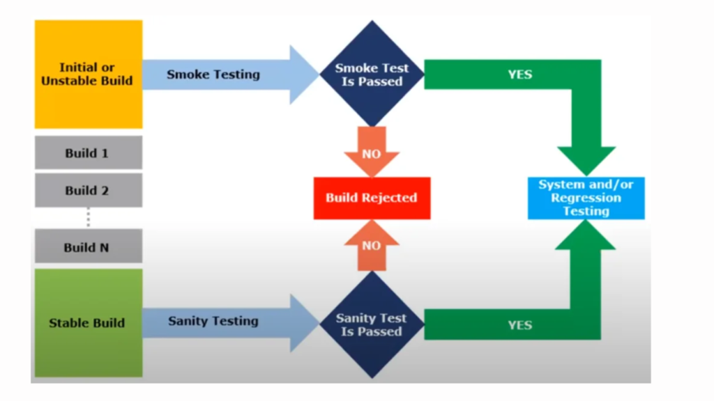 Smoke Testing Vs Sanity Testing